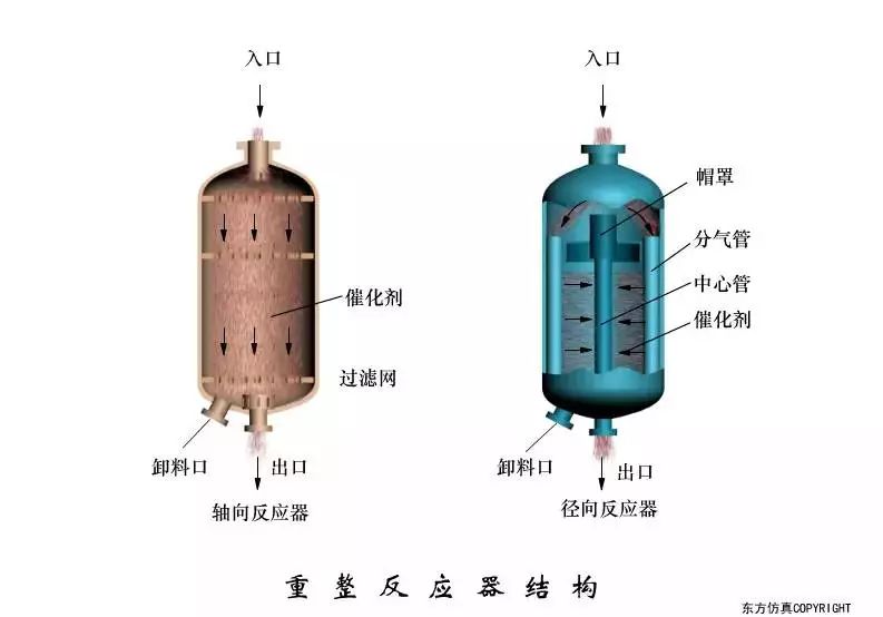 重整反應器結構uop連續重整催化劑再生流程來源:東方仿真,中國化工報