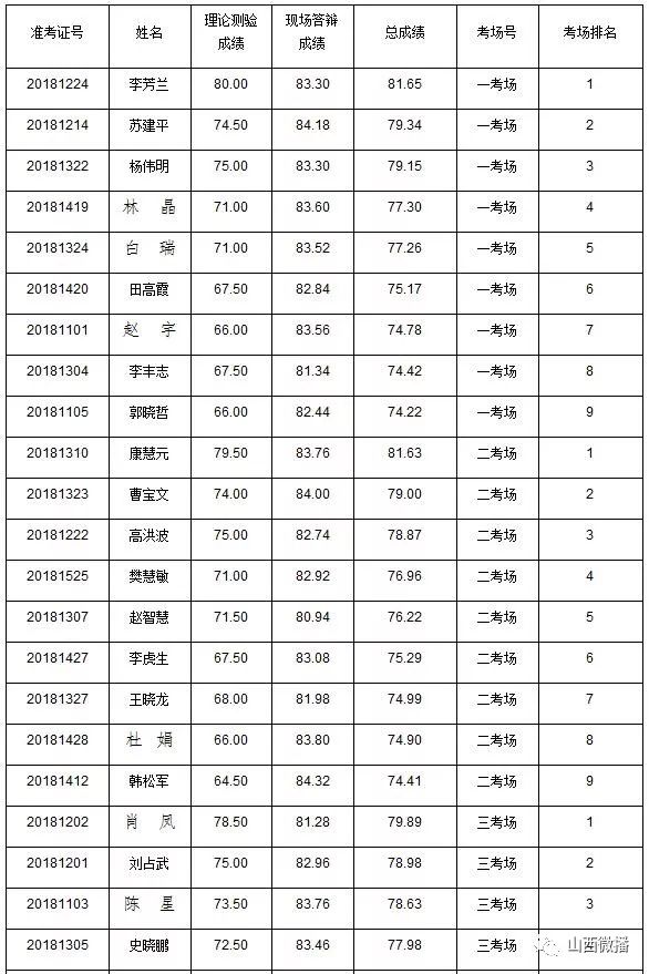 朔州市选拔年轻领导干部能力测试成绩公示