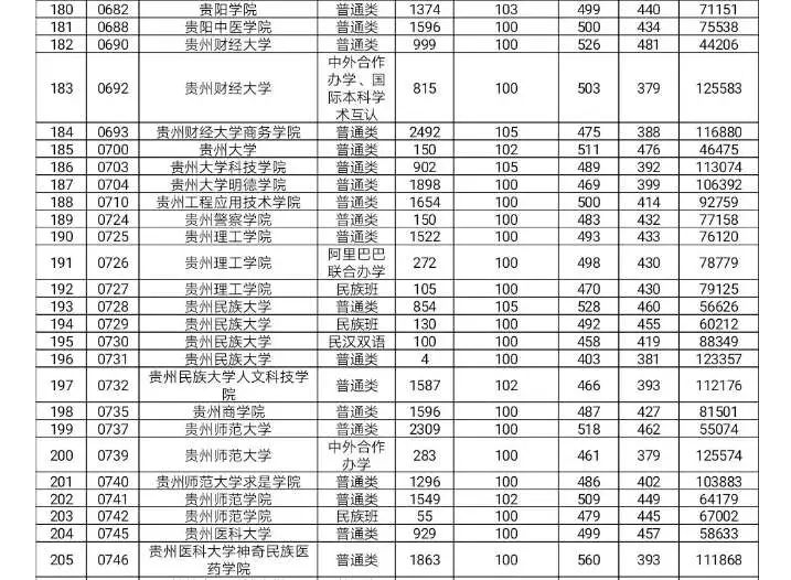 379文科:477中外合作辦學,國家本科學術互認貴州財經大學理科:481文科