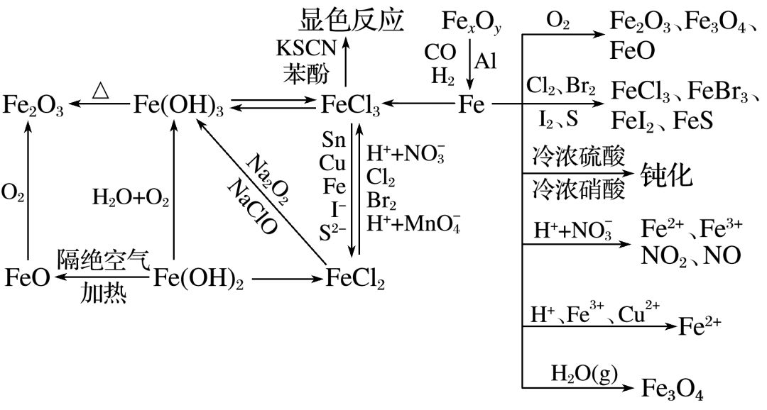 金屬及其化合物思維導圖 重要化學方程式彙總!