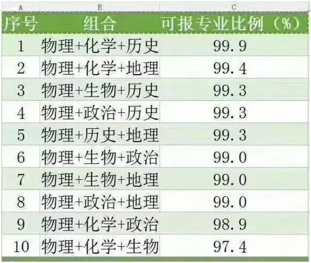 所以一门理科都不搭的纯文科组合在专业上就受到很大限制