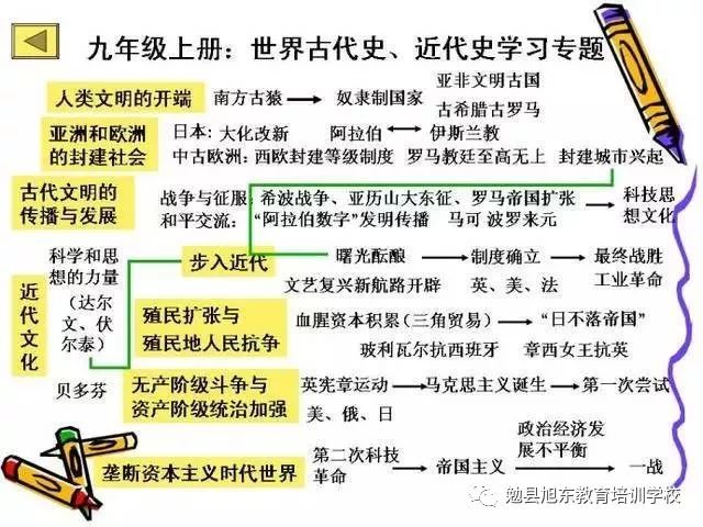 暑假预习 初中历史全部必背知识点,就在这7张图里!历史其实很简单!