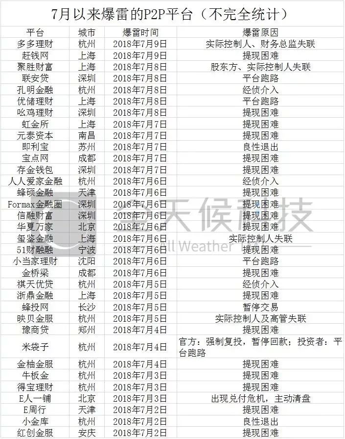 百家P2P集中崩盘，涉及资金过万亿…投资人：我的钱怎么办？