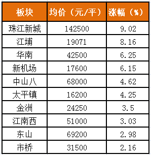 廣州47大板塊房價出爐珠江新城14萬濱江10萬但漲幅最猛的竟然是從化