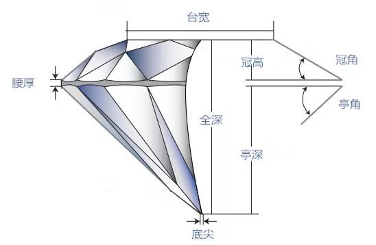 影響圓鑽切工好壞的關鍵因素是鑽石的比例:其冠部和底部的角度以及其