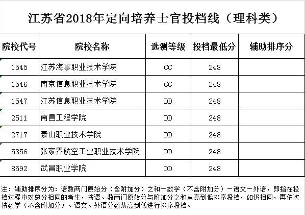 速看!江蘇省2018年定向培養士官投檔線公佈!