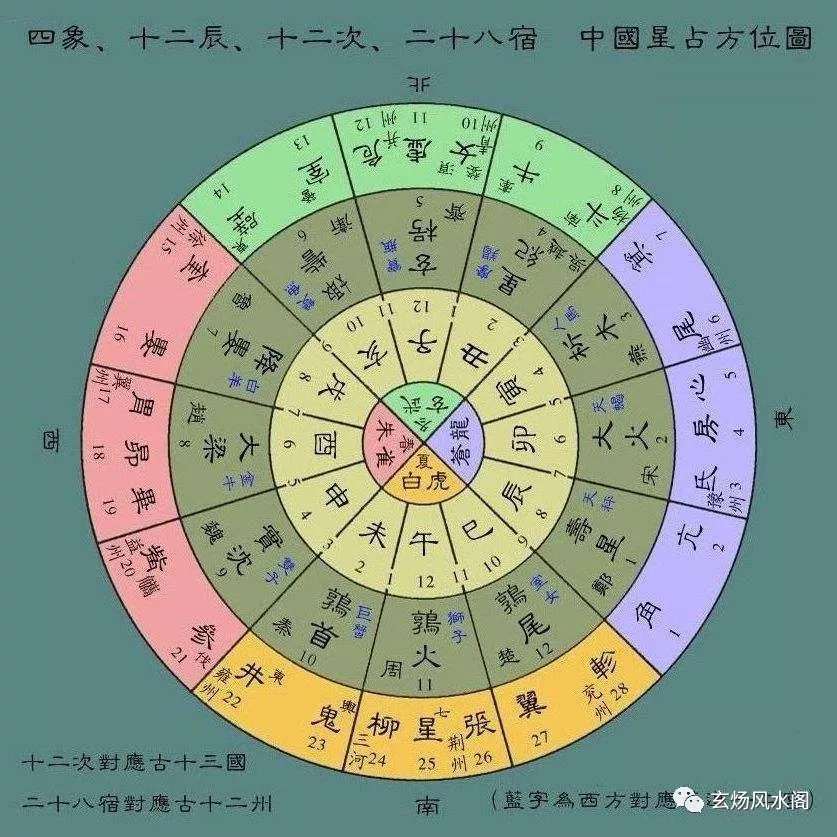 28星宿因果论断 看你为人性格如何