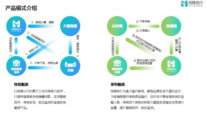 物流企業缺錢該找誰:菜鳥,京東,普洛斯,傳化供應鏈金融的佈局