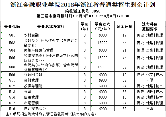 浙江金融職業學院2018年浙江省普通類三段填報指南