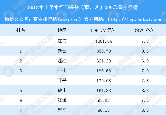 江门各区gdp_2021江门定目标:GDP增超6%,确保“十四五”开好局