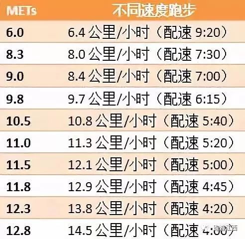 比如5:40配速跑步能耗标准为105met