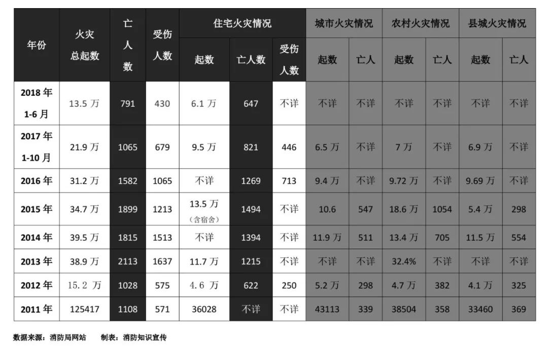 1万起,死亡647人,居民住宅火灾起数和死亡人数所占比重仍然较大.