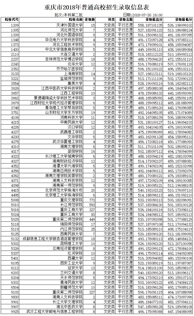 重慶市2018年高考院校分數線,本科第二批(二),還未錄取的明日徵集志願