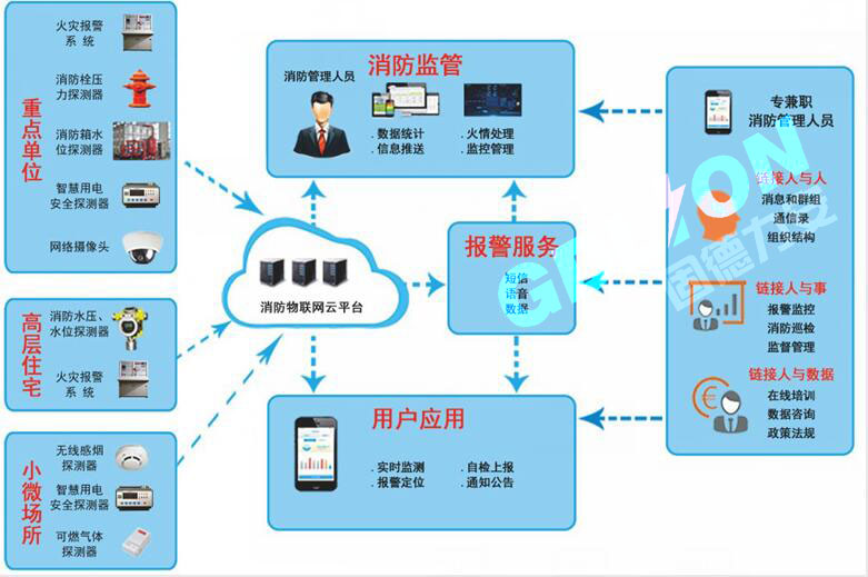 力安智慧消防物联网云平台-智慧消防物联网监管服务平台 智慧消防物联网平台,消防物联网监管平台,智慧消防平台,智慧消防云平台,消防物联网云平台