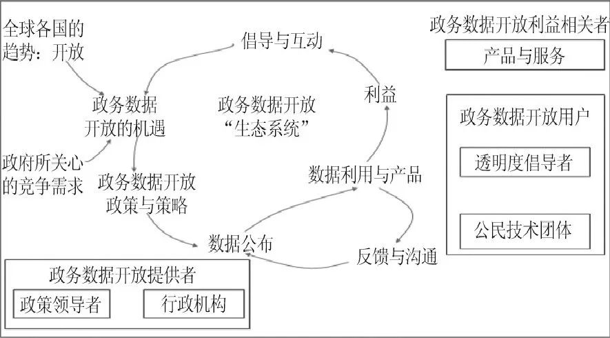 政务数据开放生态系统构建众创空间研究