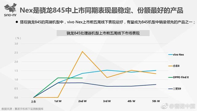 Vivo NEX手机叫好又叫座：杀入高端价位前三 高学历用户多