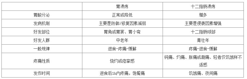 胃溃疡和十二指肠溃疡怎么简单鉴别