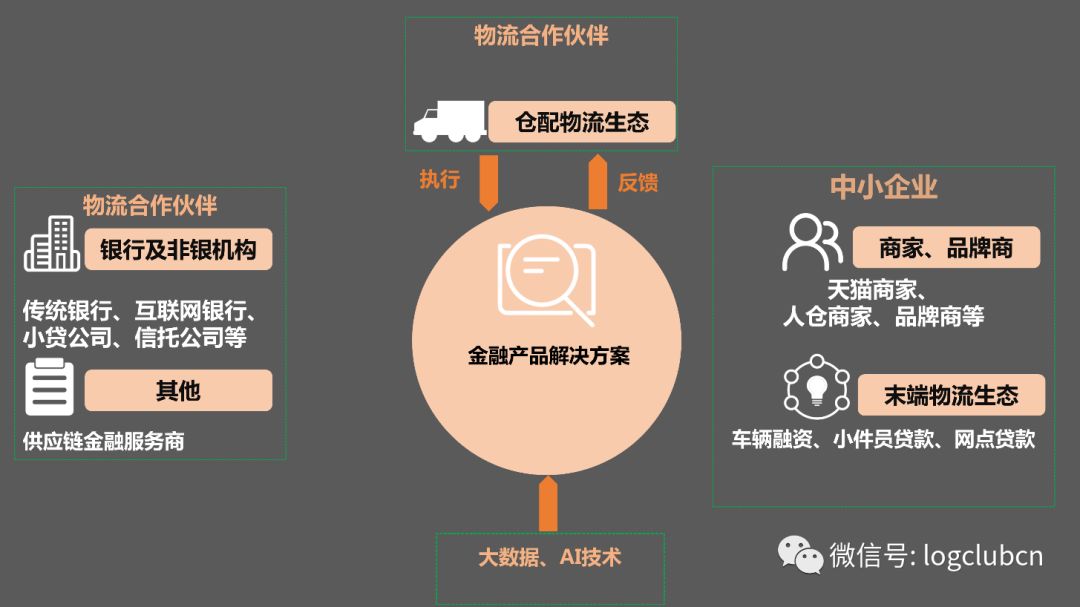 物流企业缺钱该找谁菜鸟京东普洛斯传化供应链金融的布局