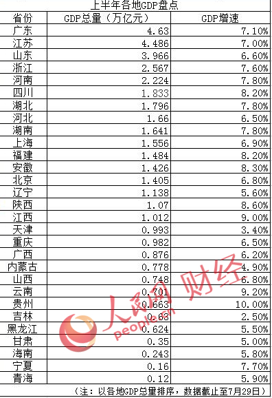 天津上半年gdp_2018年上半年各省市GDP总量排行榜：16省市GDP超万亿江西赶超天...