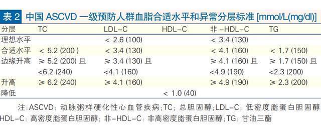 理想水平血脂是多少超过多少才算高血脂呢医生终于发声了