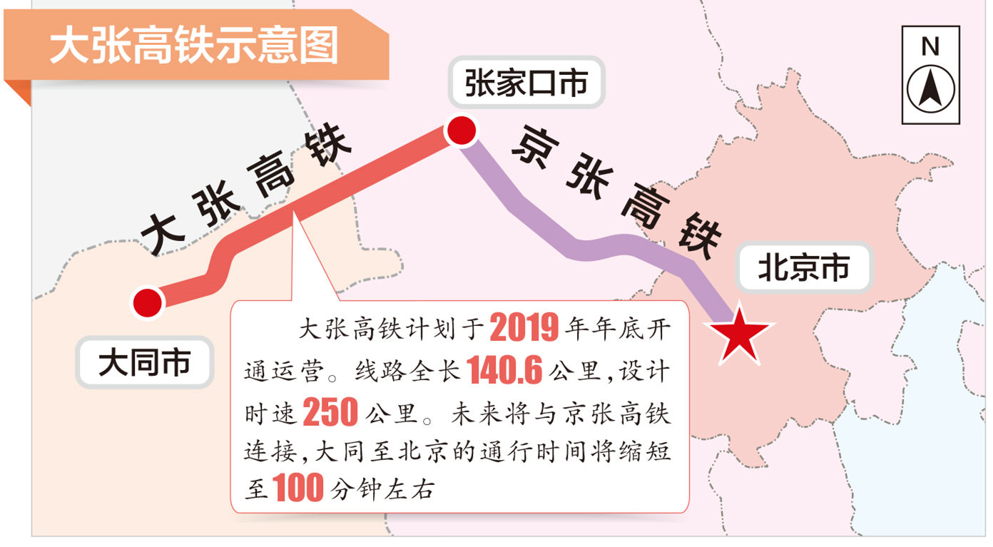 大同至张家口高铁全线铺轨 100分钟到北京
