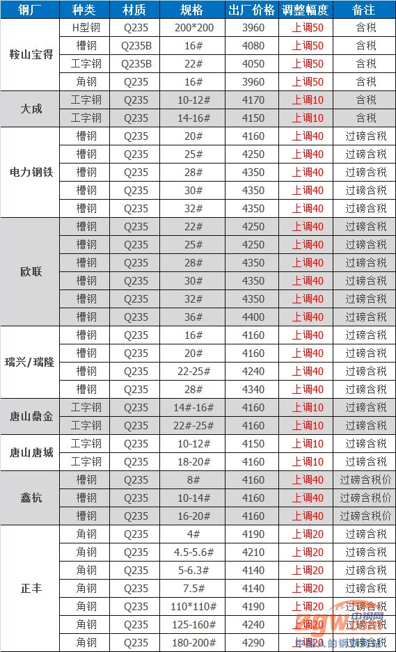 今日鋼廠最新調價