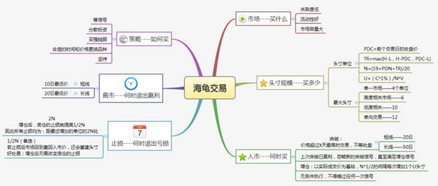 【火量学派3】海龟交易法则在数字资产上的应用