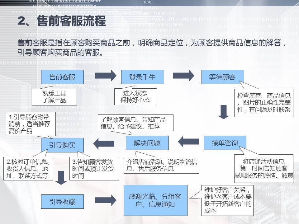 电商客服概况,流程,技巧,案例,数据监控全集(101页)