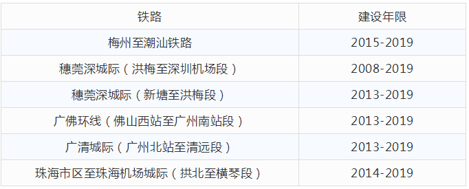 大提速東莞4條高鐵城軌建成時間曝光