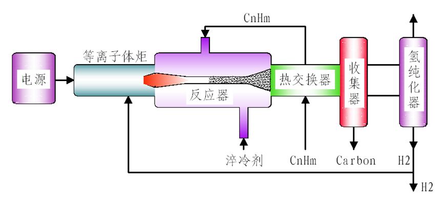 热解焦油制备导电炭黑(氢气炬)扩散电弧等离子体发生器