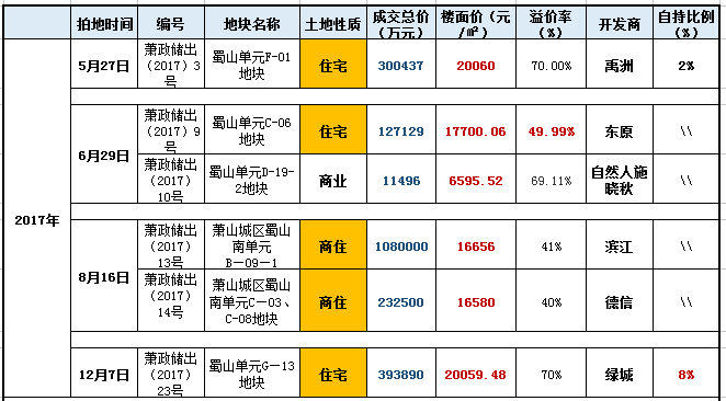 2万跌到134万萧山南部卧城地价一夜回到一年前