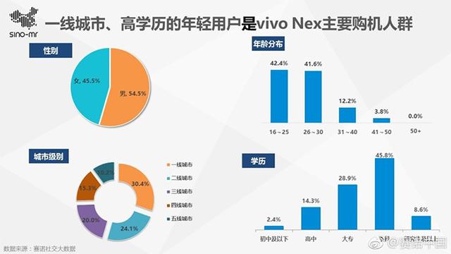 Vivo NEX手机叫好又叫座：杀入高端价位前三 高学历用户多