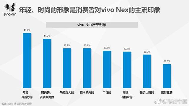 Vivo NEX手机叫好又叫座：杀入高端价位前三 高学历用户多