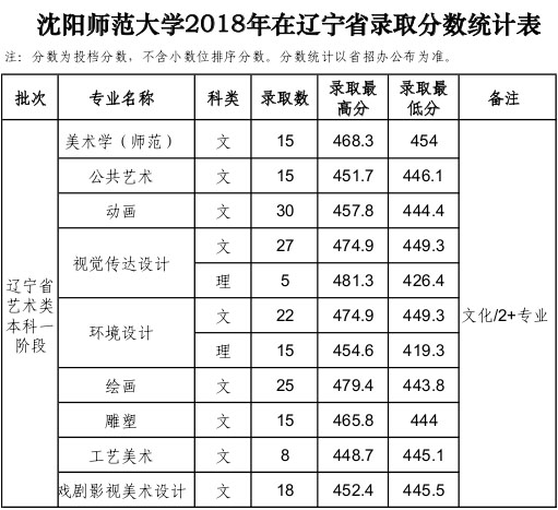 沈阳师范大学2018年艺术类录取分数线(辽宁省)