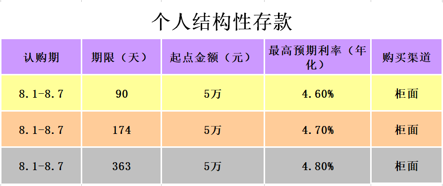 盛京银行个人结构性存款强势来袭,8月1日开售,收益尊享,利率翻倍!