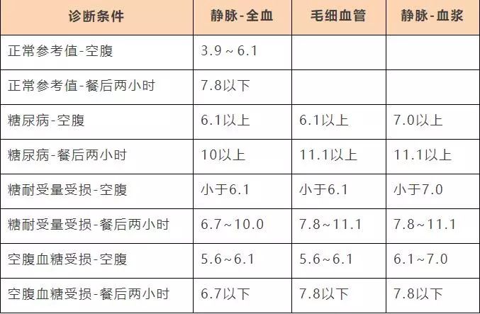 科普太全了各年齡血壓血糖血脂血尿酸對照表人手一份