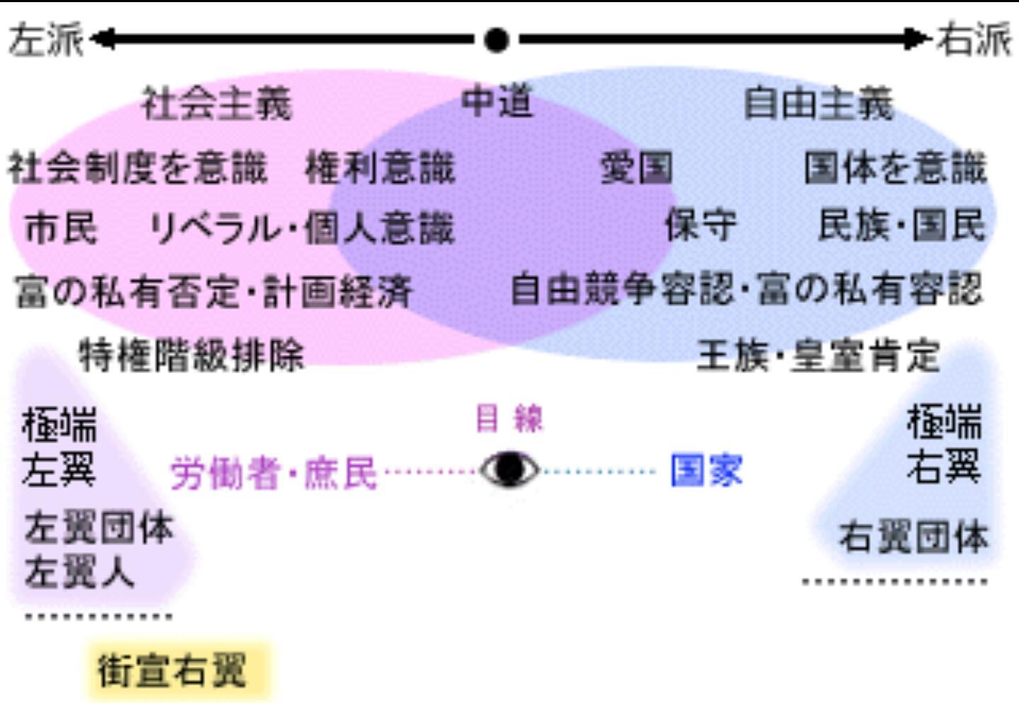 日本的左翼和右翼是什么意思?