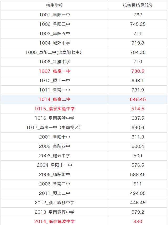 临泉2018年普通高中录取,统招投档分数线出来了!