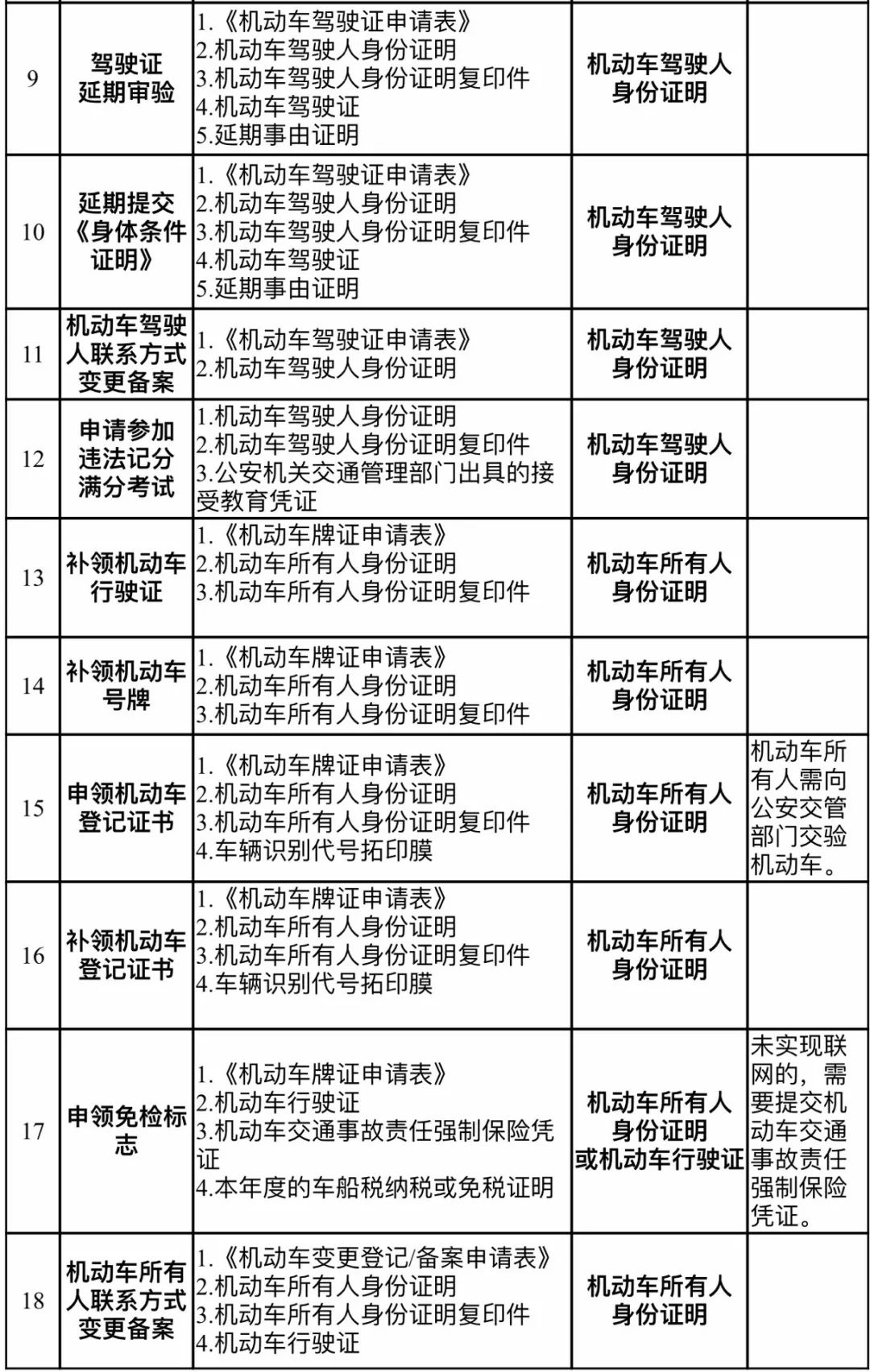 如車輛購置稅,車船稅,交強險,報廢回收證明,醫院體檢證明等,公安交管