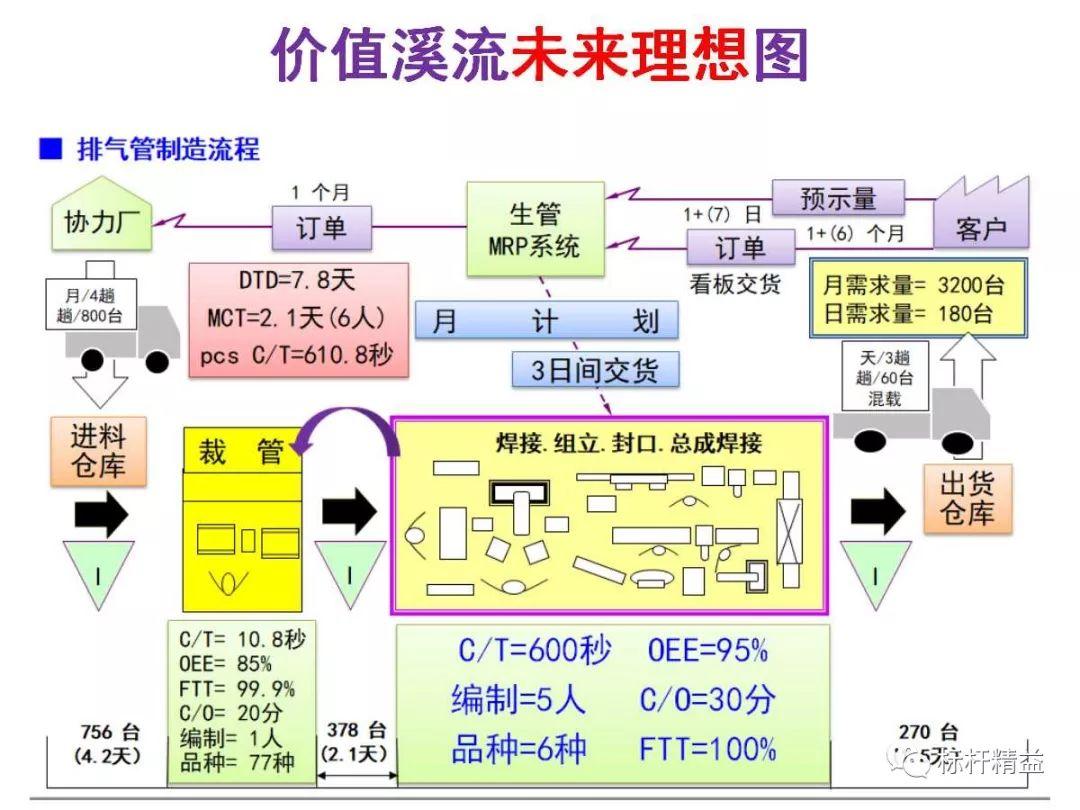 价值流现状图图片