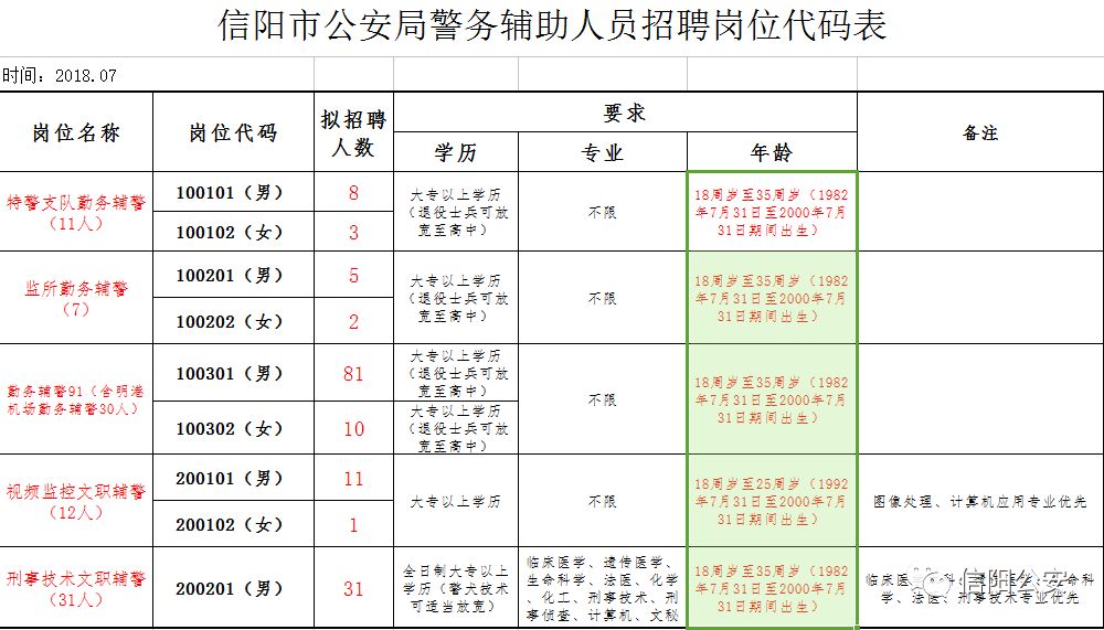 招聘信陽市公安局公開招聘152名輔警