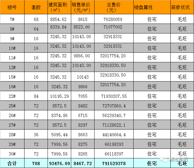 壹号府邸708套住宅备案 均价8467.72元㎡