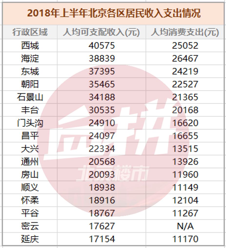 北京以人均可支配收入31079元,人均消费支出19670元,稳居全国第二!