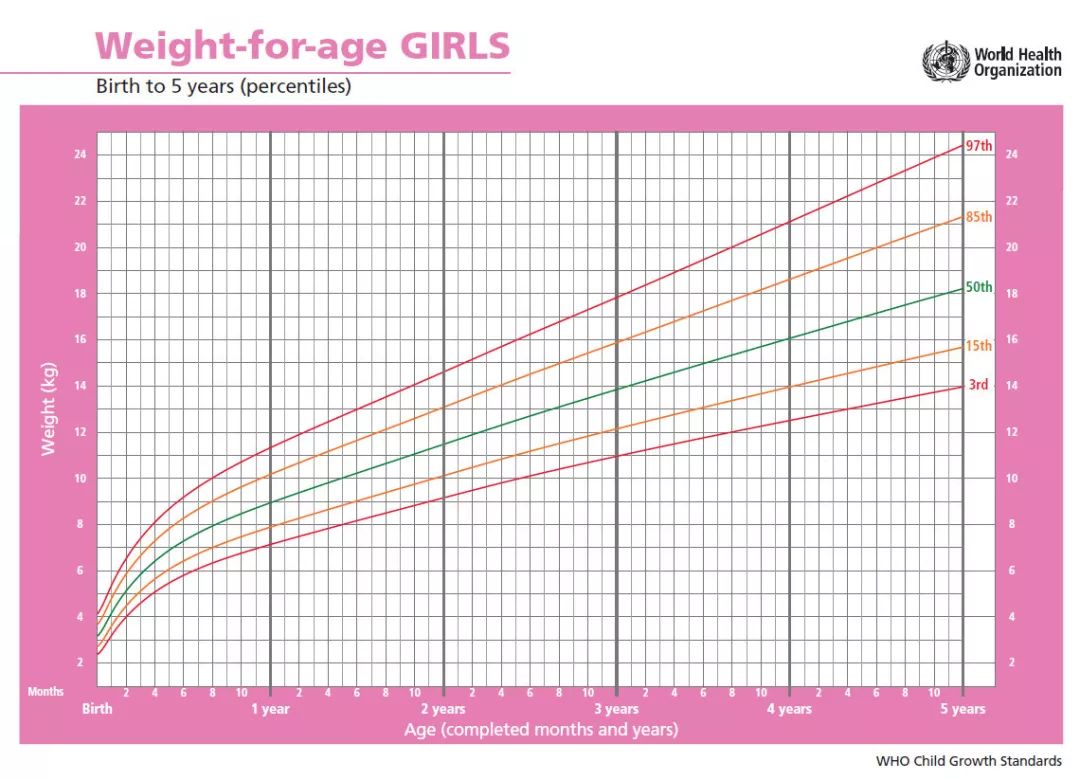 who世界衛生組織生長發育曲線圖 (保存或點擊可看大圖) 2 科普中