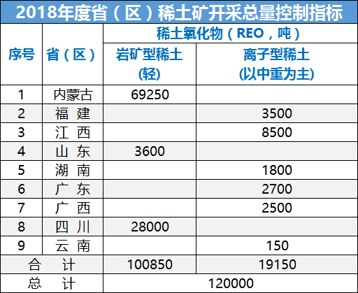 2018年度開採總量控制指標稀土礦為12萬噸鎢精礦為10萬噸