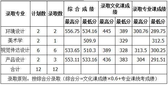 吉林建築大學2018年藝術類錄取分數線