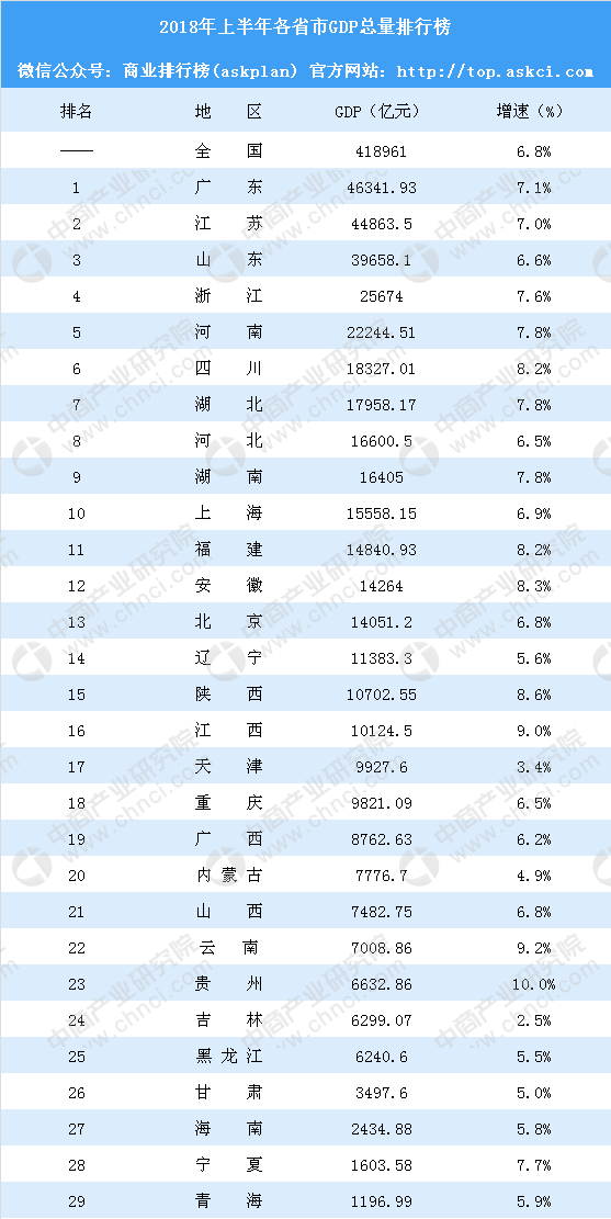 2018年上半年各省gdp_2020全国31省上半年GDP排名出炉:2020全国各省上半年gdp排名