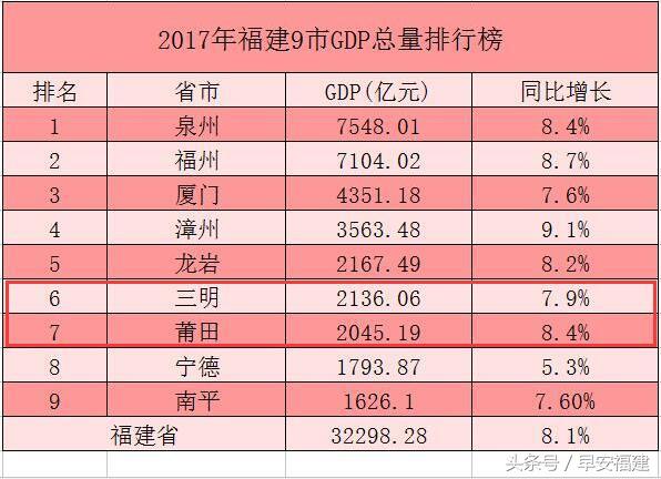 2018福建各县gdp_福州3县(市)GDP上榜全国百强(2)