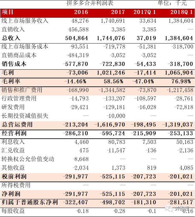 (拼多多利潤表 ——圖片來源於併購汪)