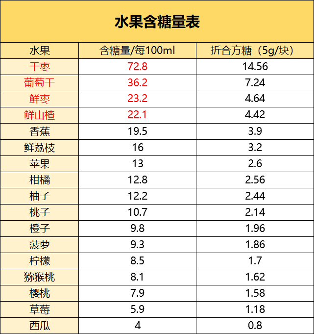 但光吃水果能減肥?看看小編彙總的含糖量再說